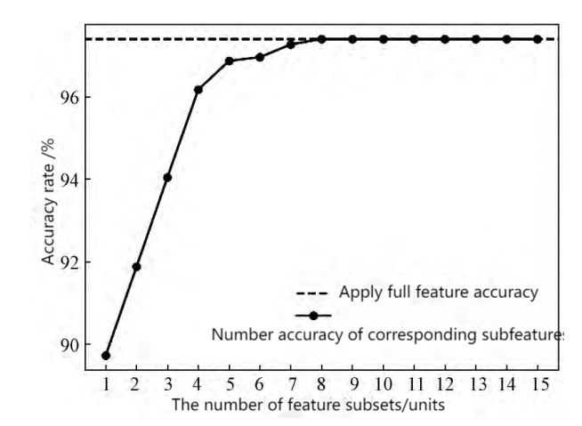 An Analysis of the Application of Machine Learning in Network Security 