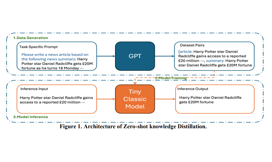 Research on Optimizing Lightweight Small Models Based on Generating Training Data with ChatGPT 