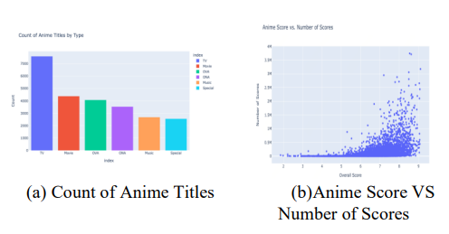 Unlocking Personalized Anime Recommendations: Langchain and LLM at the Forefront 