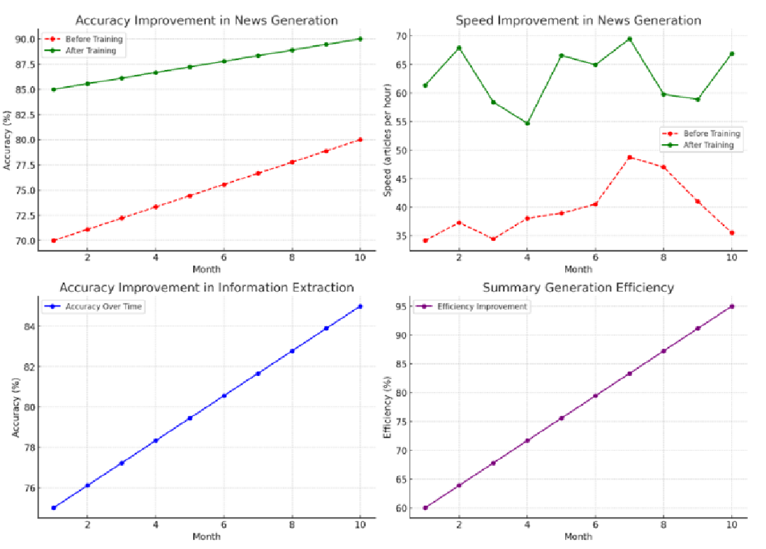 	Automatic News Generation and Fact-Checking System Based on Language Processing