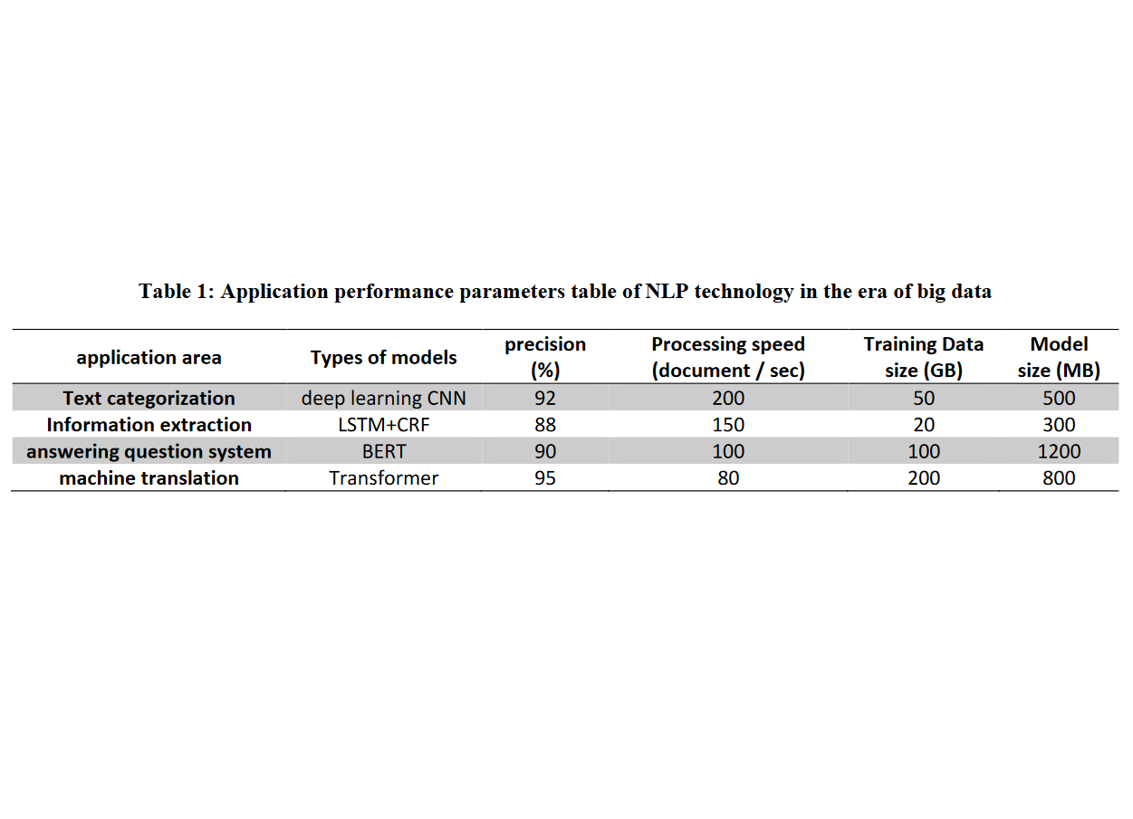 	The Application of Natural Language Processing Technology in the Era of Big Data