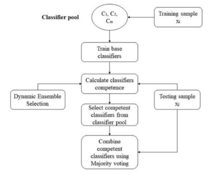 DES classifier architecture diagram
