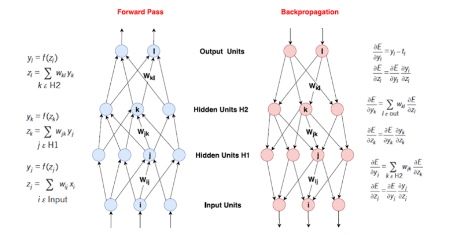 Deep multi layer neural network forward pass and backpropagation