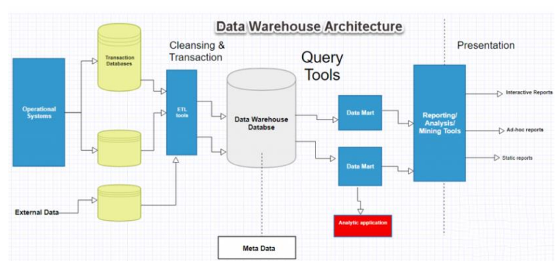 Data warehouse architecture diagram