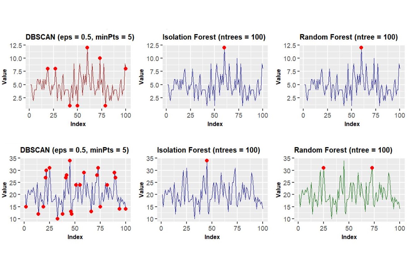 	Research on the Effectiveness of Different Outlier Detection Methods in Common Data Distribution Types