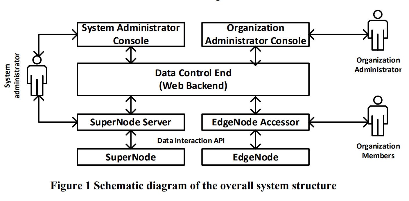 	Practical Application of N2N Technology in Virtual LAN Management System