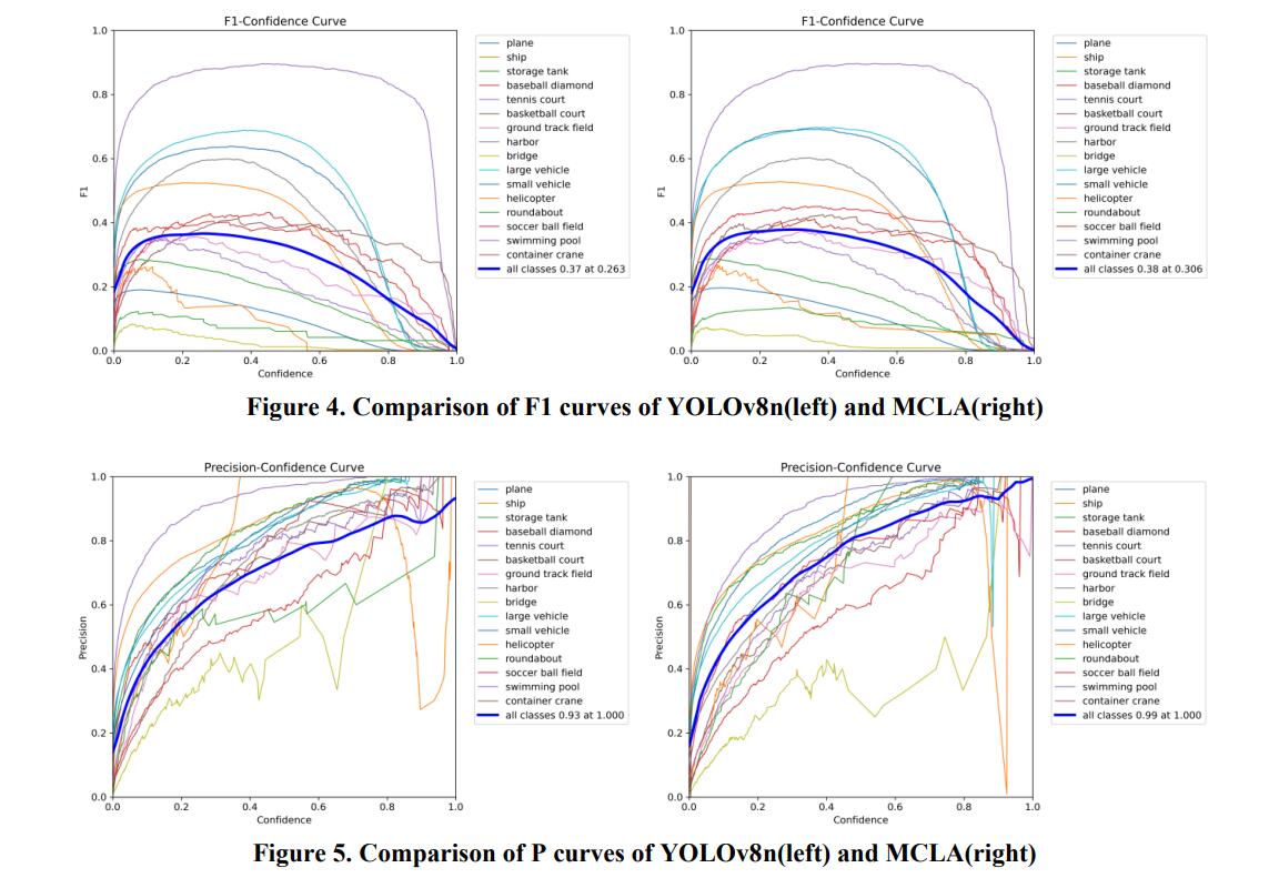 	Enhancing Small Object Detection in Remote Sensing Images Using Mixed Local Channel Attention with YOLOv8