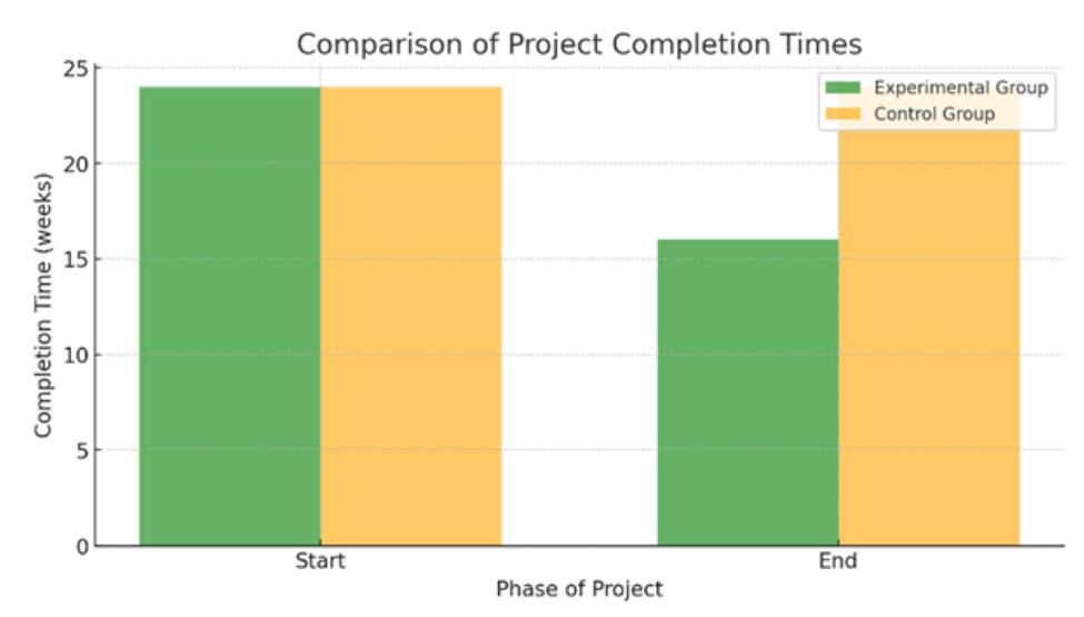Utilizing Deep Learning to Optimize Software Development Processes