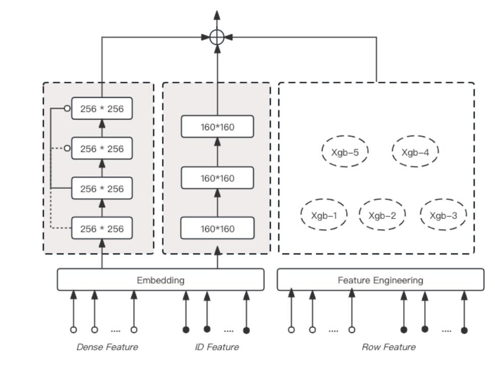 	Ensemble Fusion: Optimizing Market Prediction with Neural Networks, Residual Networks and Xgboost