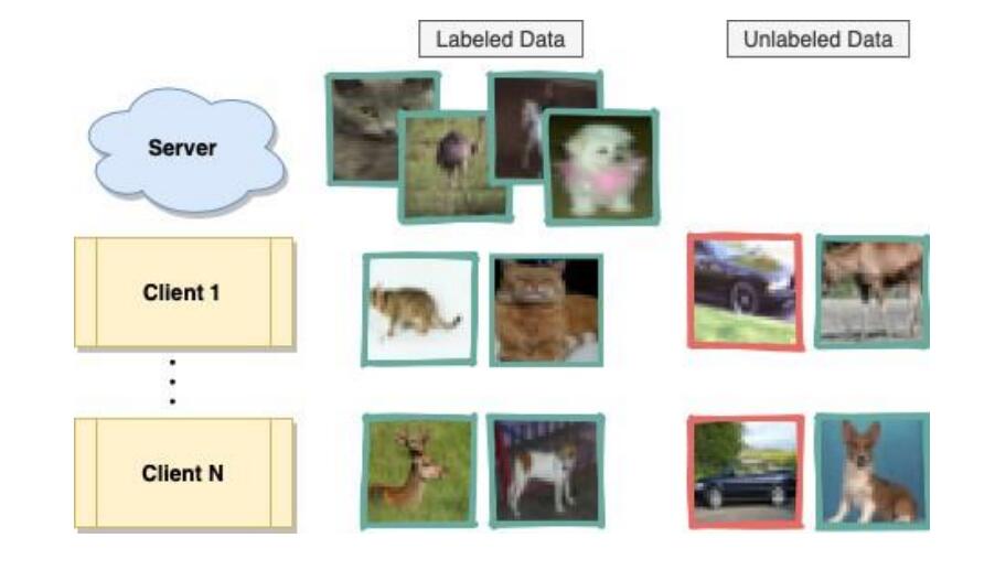	Enhancing Federated Semi-Supervised Learning with Out-of-Distribution Filtering Amidst Class Mismatches